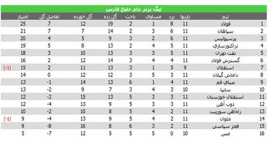 جدول لیگ برتر فوتبال در پایان هفته یازدهم