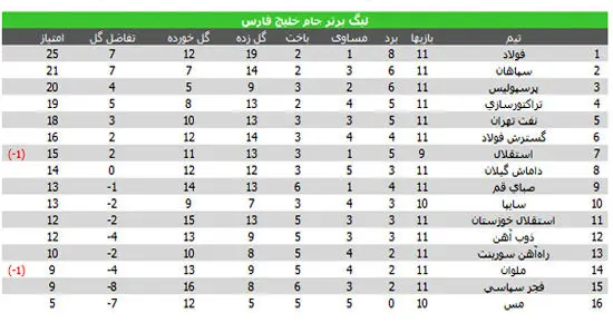 جدول لیگ برتر فوتبال در پایان هفته یازدهم