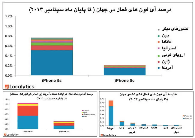افشای راز اپل در فروش آیفون