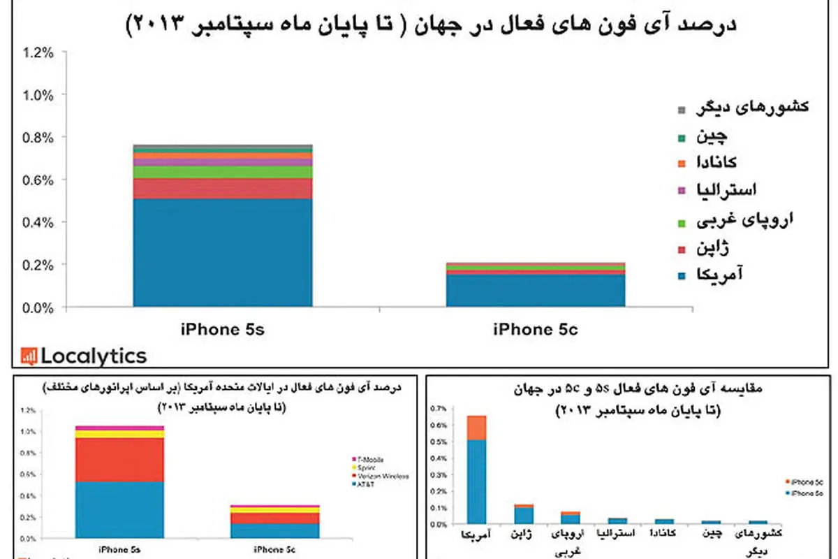 افشای راز اپل در فروش آیفون