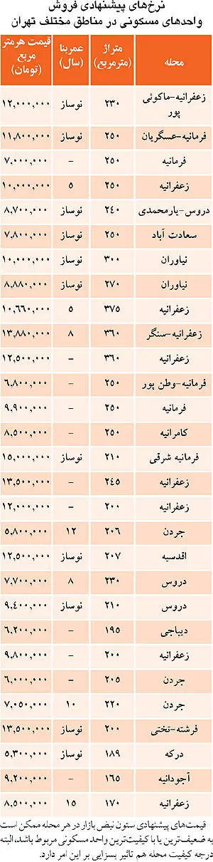 نرخ پیش فروش مسکن در تهران