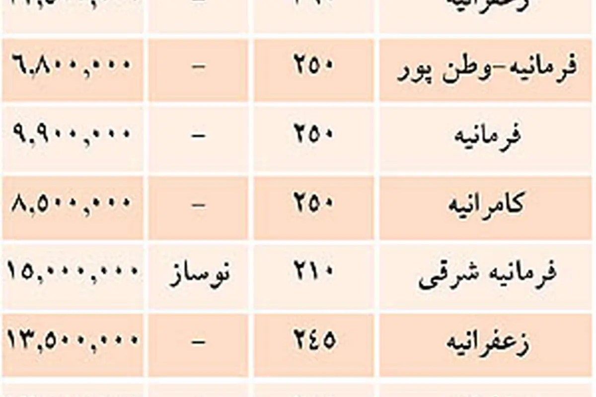 نرخ پیش فروش مسکن در تهران