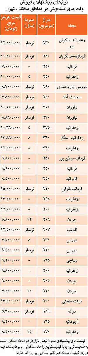 نرخ پیش فروش مسکن در تهران