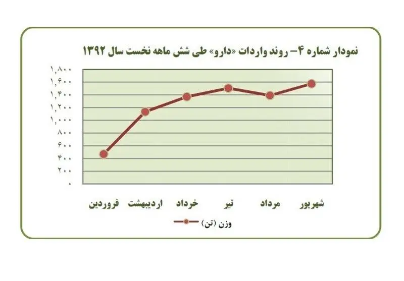 ۷ هزار تن دارو وارد کشور شد