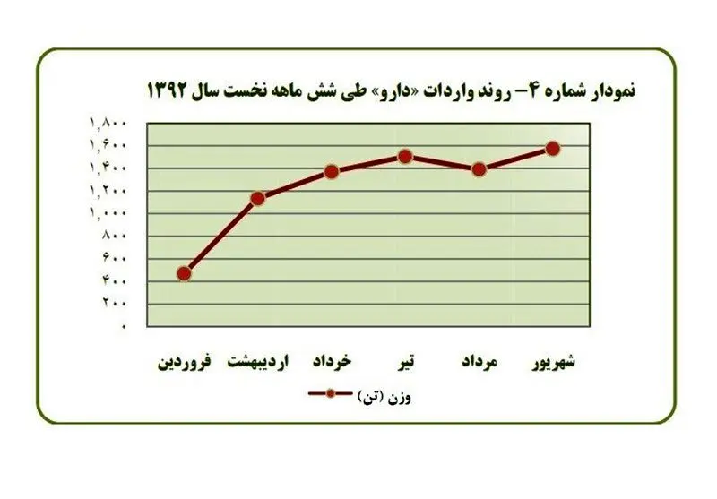 ۷ هزار تن دارو وارد کشور شد