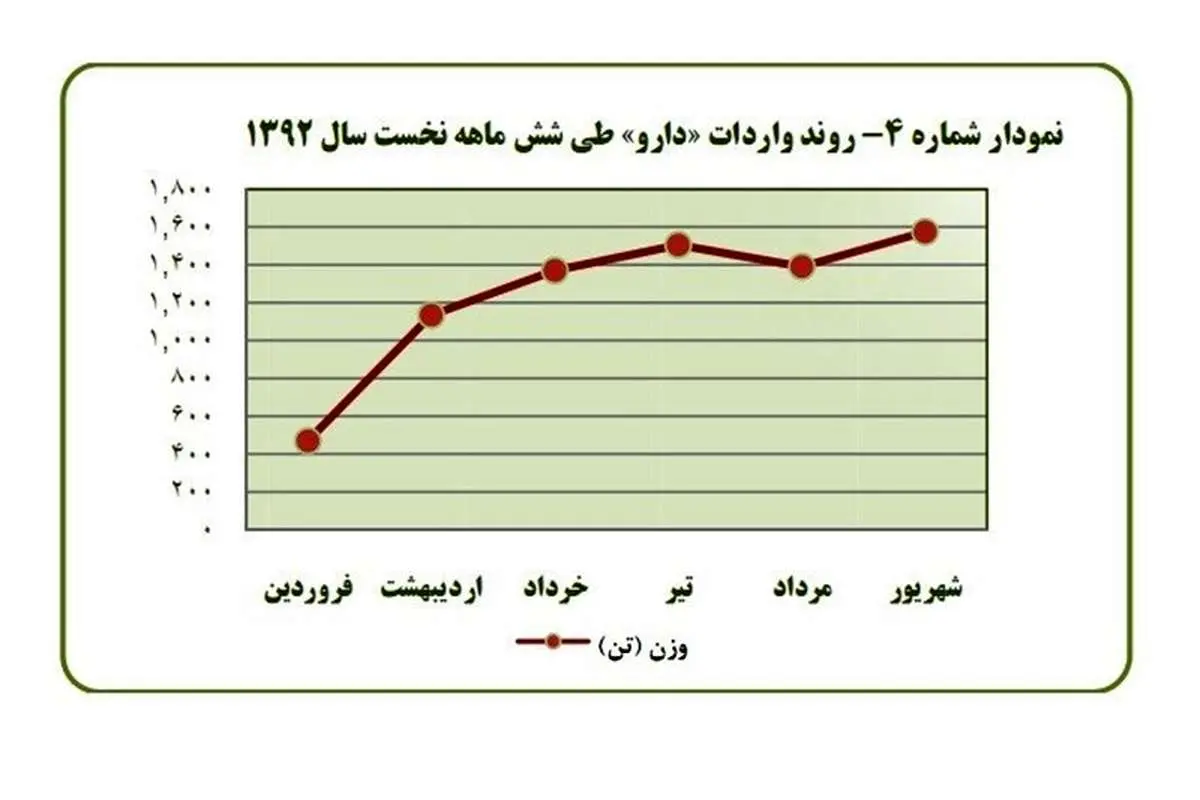 ۷ هزار تن دارو وارد کشور شد