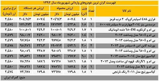 ورود گرانترین خودروی سال 92 به کشور