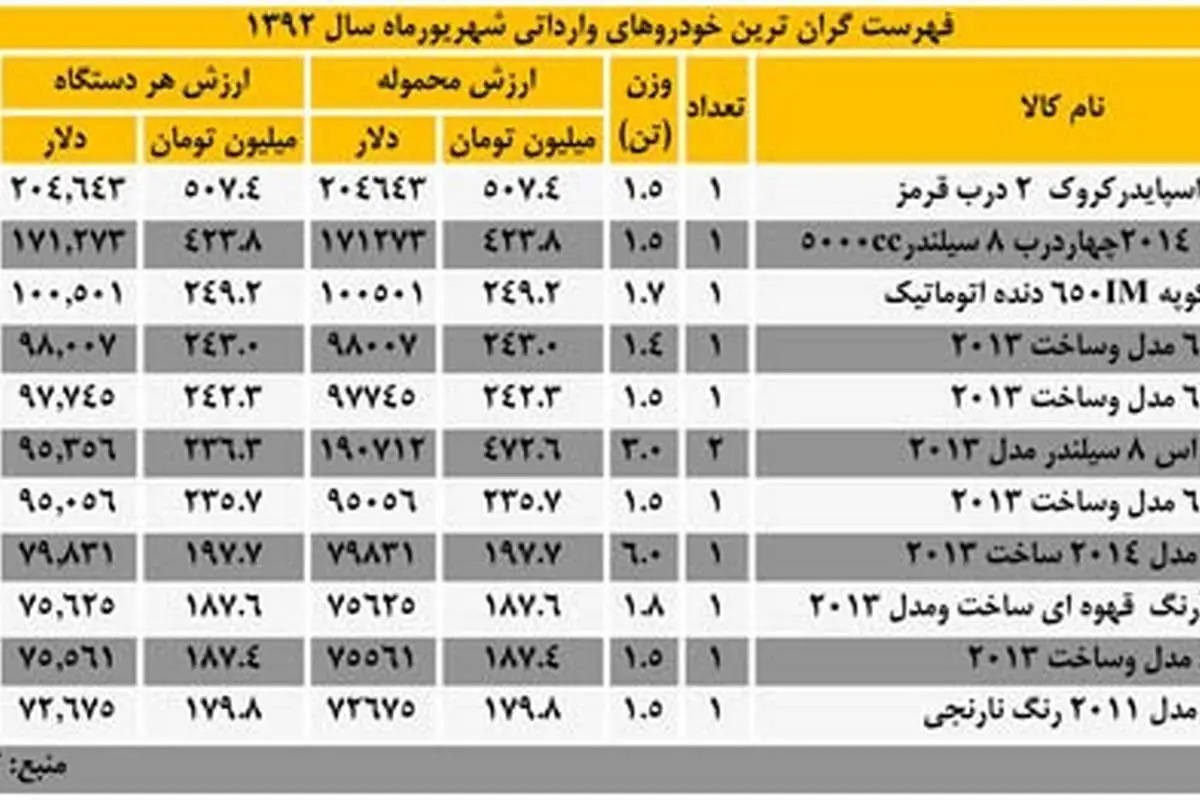 ورود گرانترین خودروی سال 92 به کشور