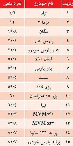 دو ایراد اصلی خودروهای ایرانی