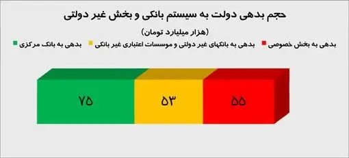 بدهی 183 هزار میلیاردی دولت به بخش خصوصی و بانکها
