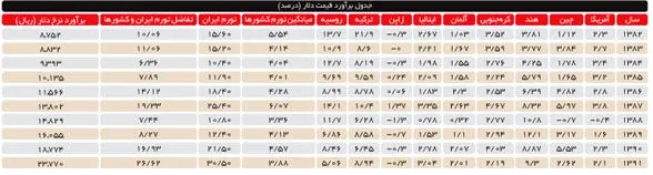 نرخ پیشنهادی: دلار، 2377 تومان