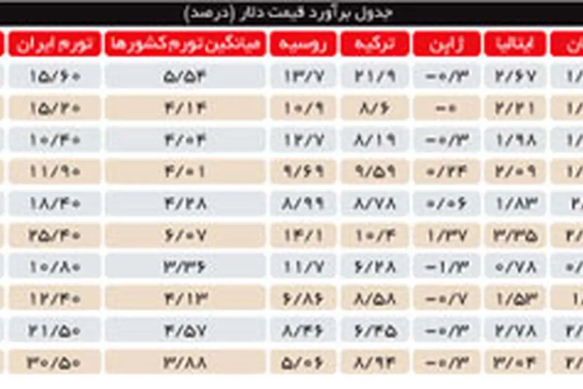نرخ پیشنهادی: دلار، 2377 تومان