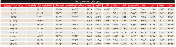 نرخ پیشنهادی: دلار، 2377 تومان