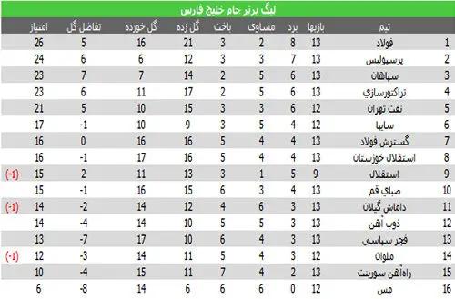 جدول لیگ برتر فوتبال در پایان هفته سیزدهم