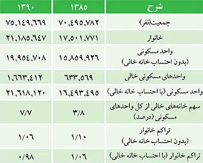 چینش جدید مالیات مسکن