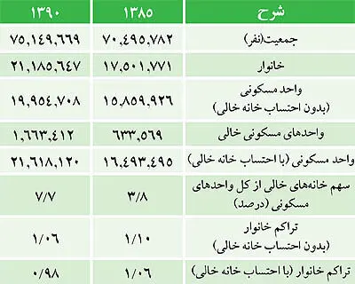 چینش جدید مالیات مسکن