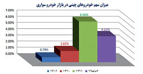 سهم چینی‌ها از بازار خودرو ایران