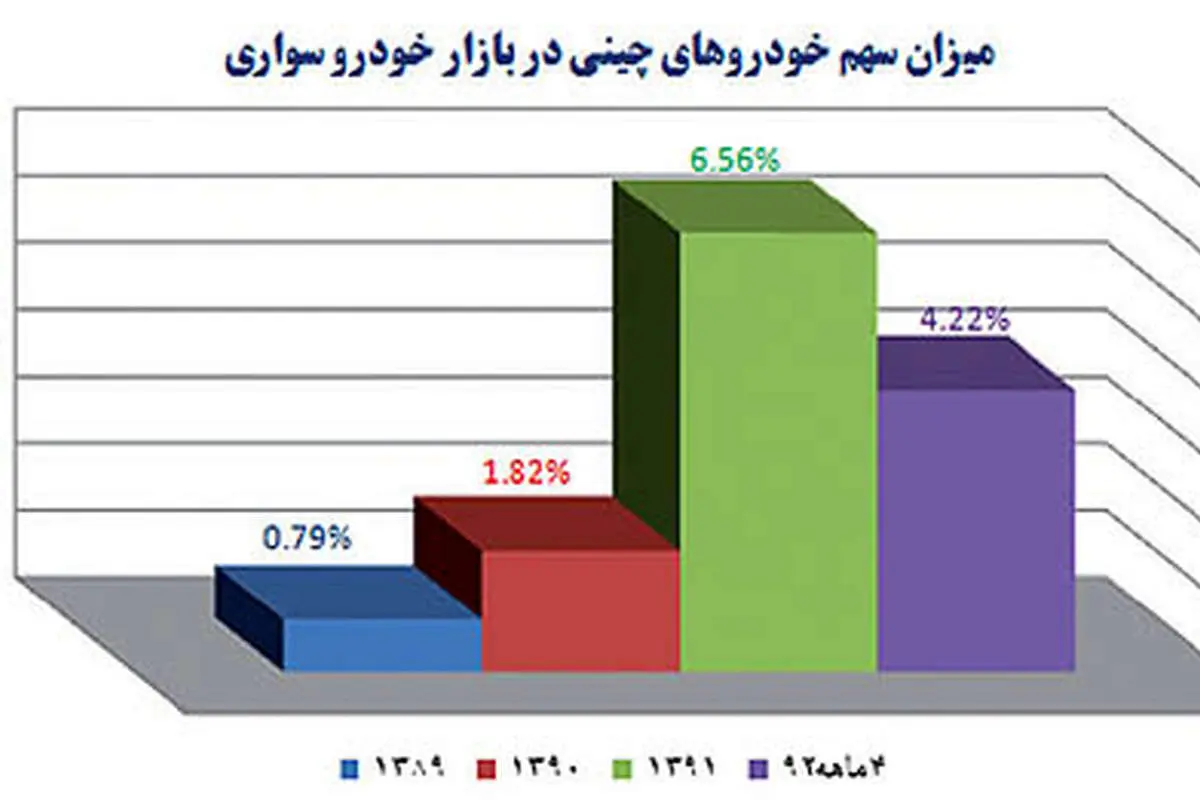 سهم چینی‌ها از بازار خودرو ایران
