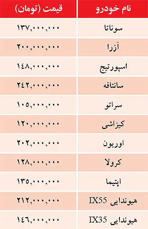 قيمت خودرو‌های وارداتی