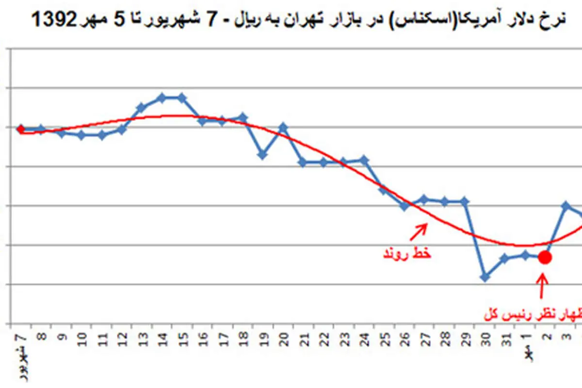 انتقاد توکلی به رئیس کل بانک مرکزی