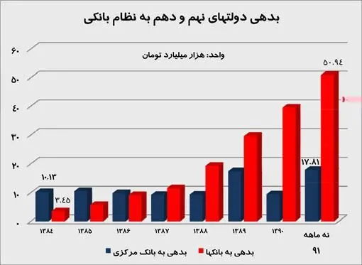 بدهی 94 هزار میلیاردی دولت به نظام بانکی
