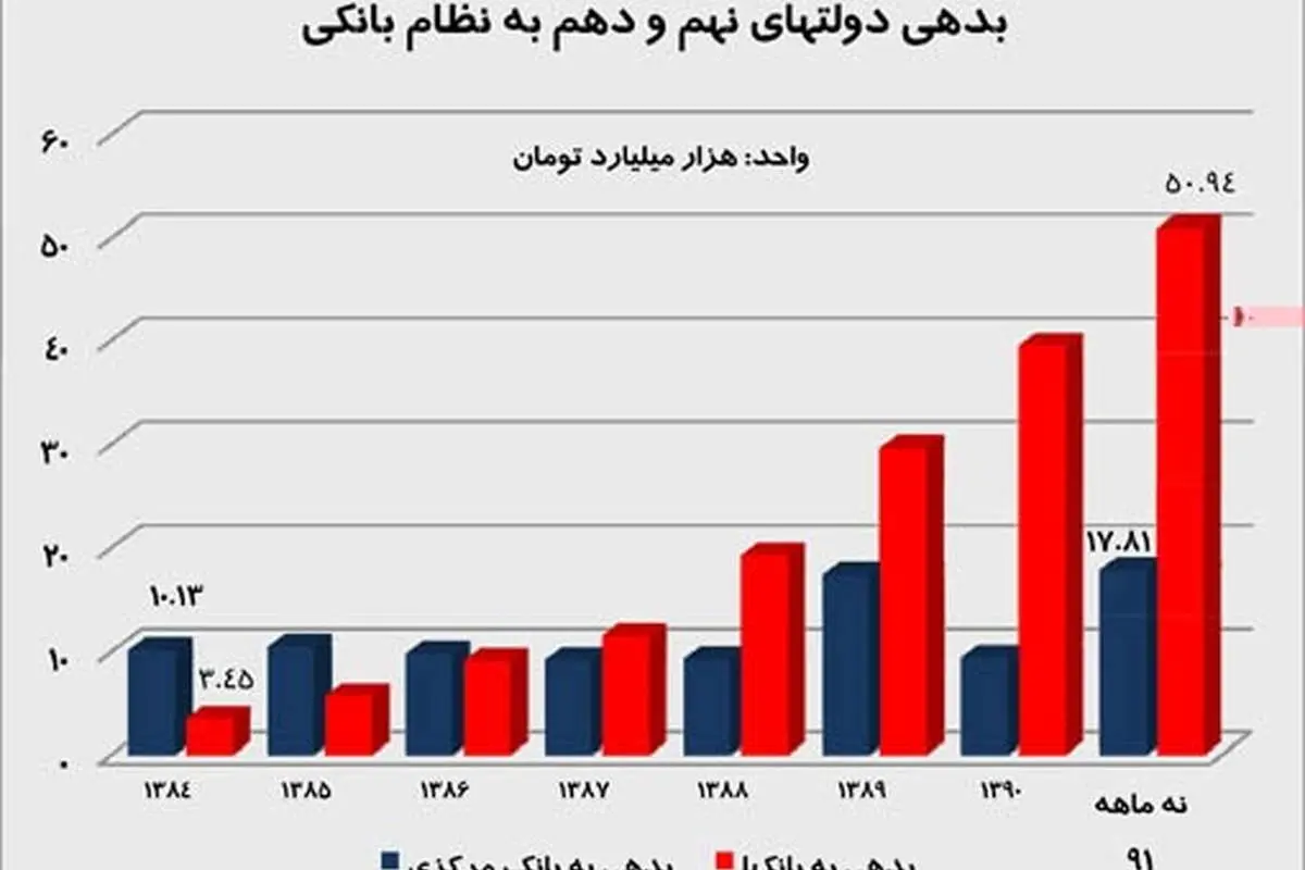 بدهی 94 هزار میلیاردی دولت به نظام بانکی