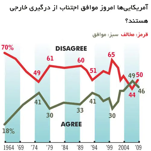 انزواگرایی جدید در آمریکا