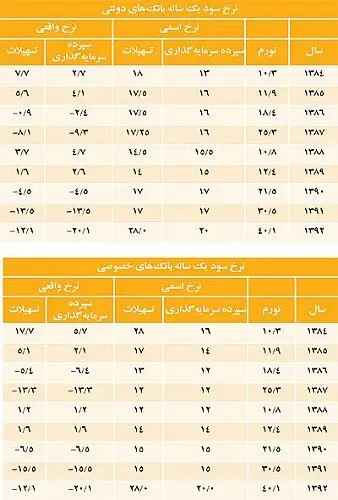 دو سناریو برای سود بانکی
