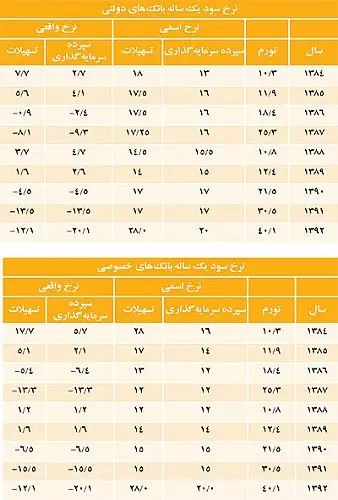 دو سناریو برای سود بانکی