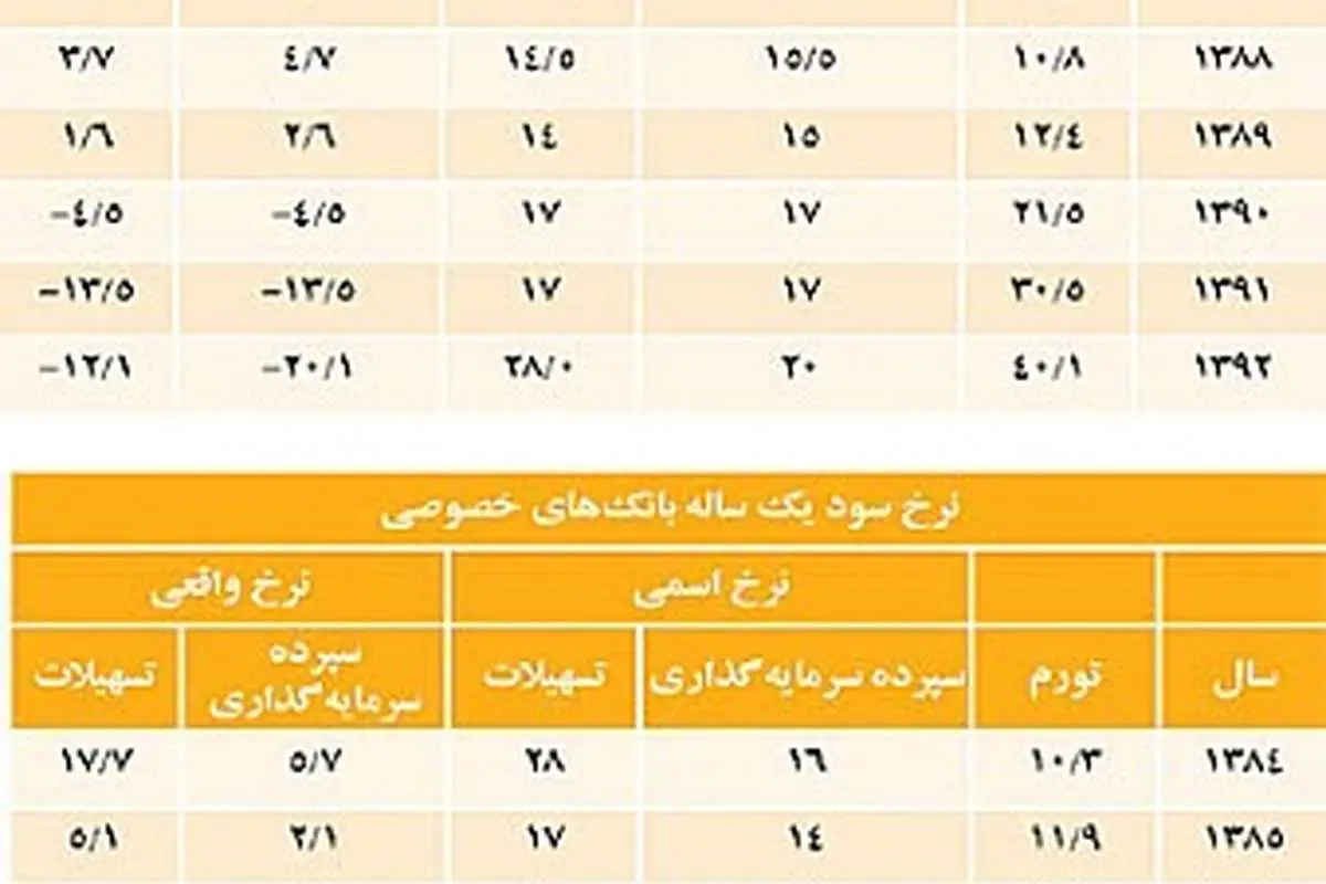 دو سناریو برای سود بانکی