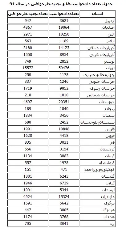 جزئیات پرونده 237هزار شکایت کارگری
