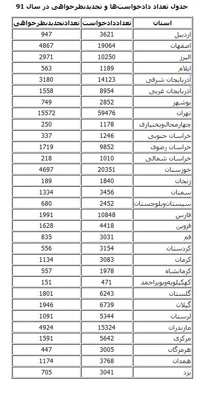 جزئیات پرونده 237هزار شکایت کارگری