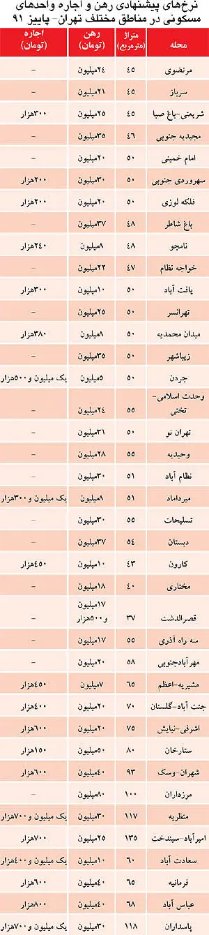 اجاره‌بها در تهران پارسال همین موقع