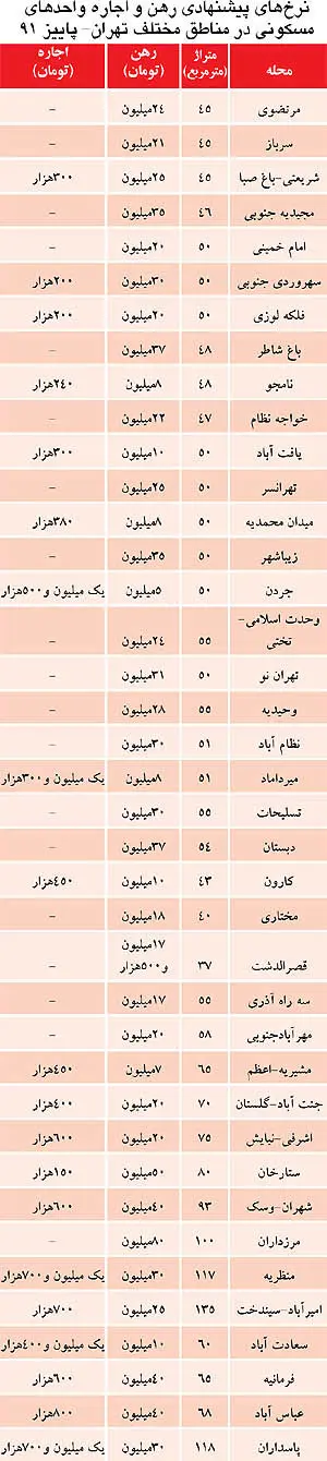 اجاره‌بها در تهران پارسال همین موقع