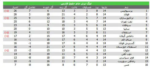 جدول لیگ برتر در هفته چهاردهم