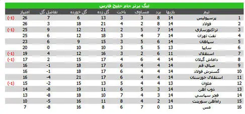 جدول لیگ برتر در هفته چهاردهم