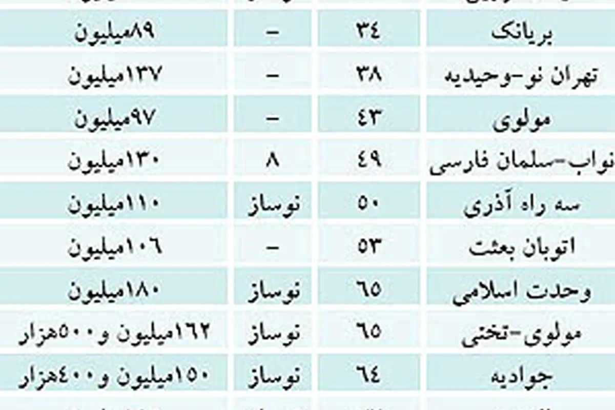 توقف مسکن مهر به کجای تهران آسیب میزند؟