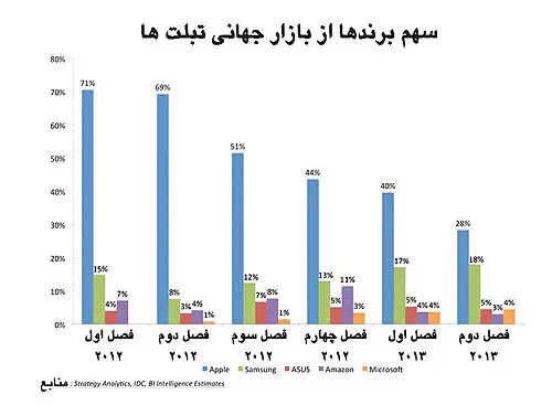 سهم برندها از بازار تبلت
