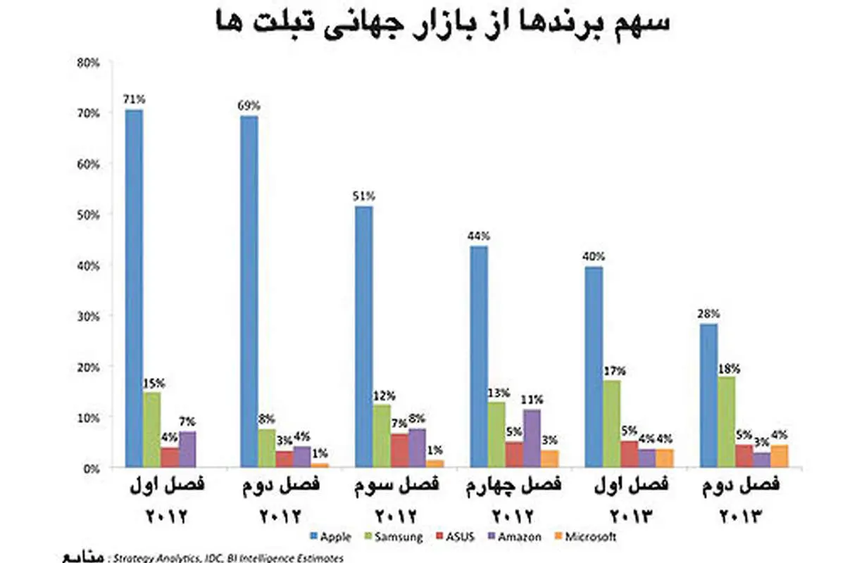 سهم برندها از بازار تبلت
