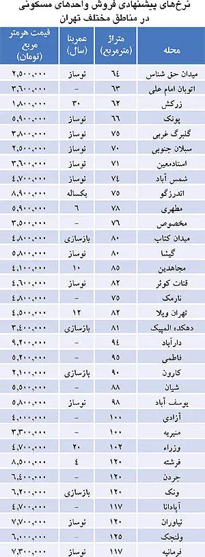 نرخ های پیشنهادی فروش مسکن در تهران