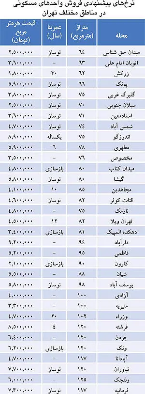 نرخ های پیشنهادی فروش مسکن در تهران