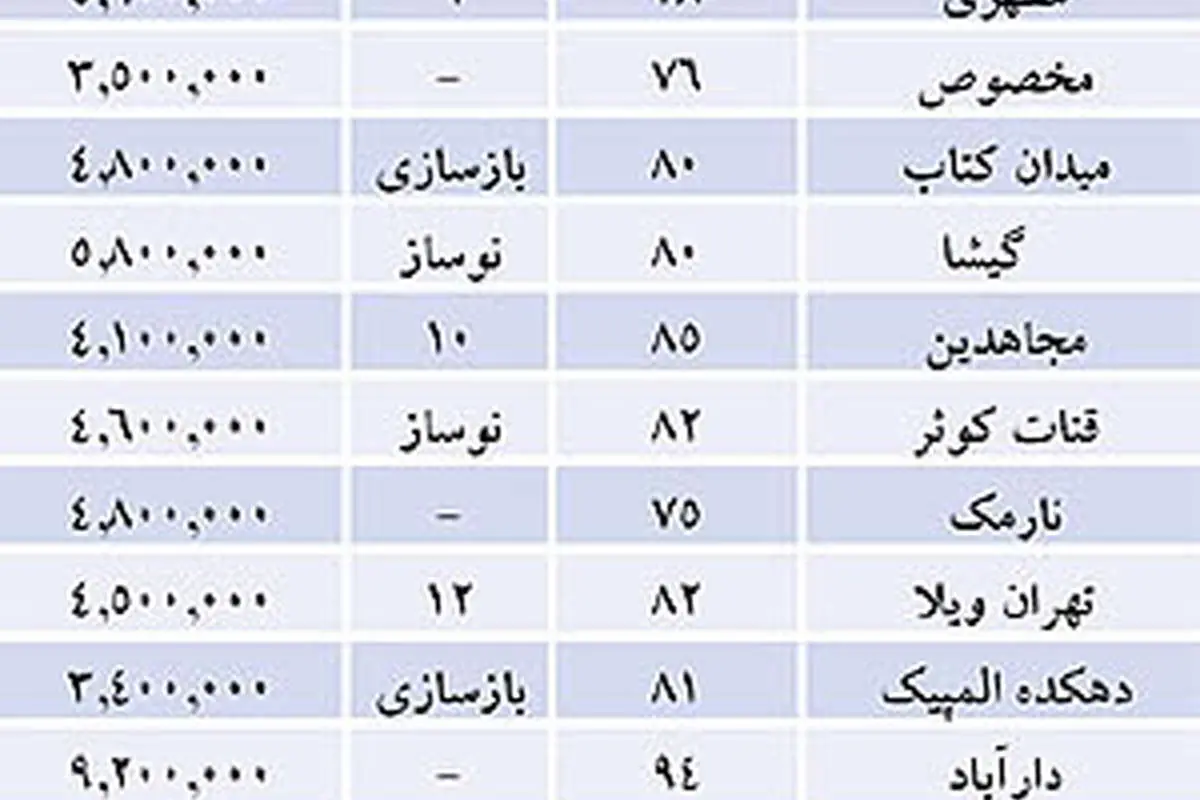 نرخ های پیشنهادی فروش مسکن در تهران