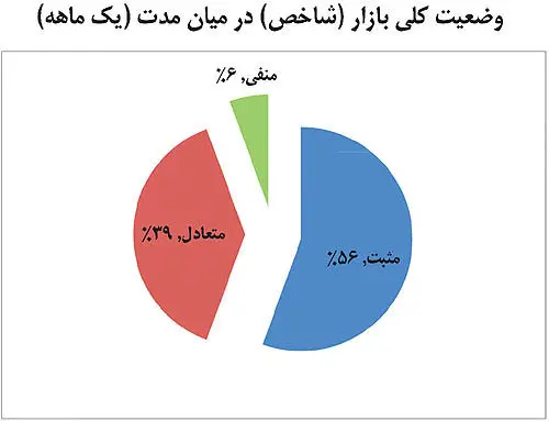پیش‌بینی متعادل از بازار