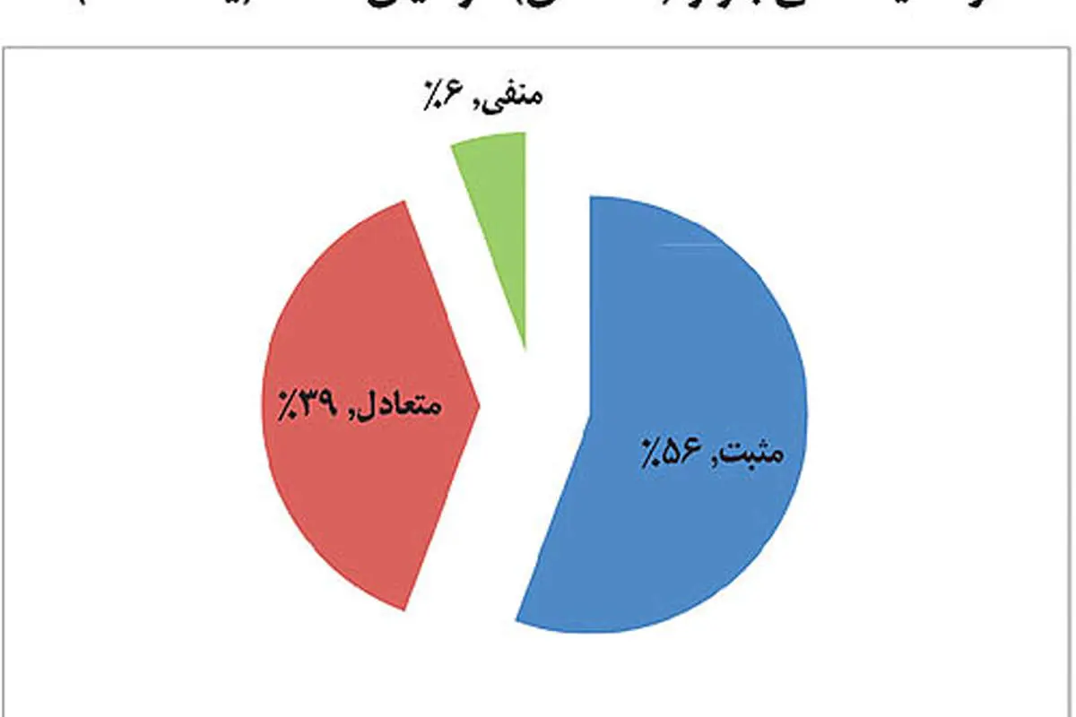 پیش‌بینی متعادل از بازار