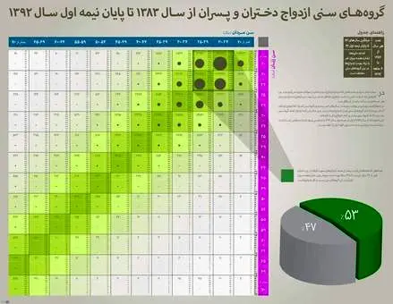 سن ازدواج جوانان ایرانی در 9 سال گذشته