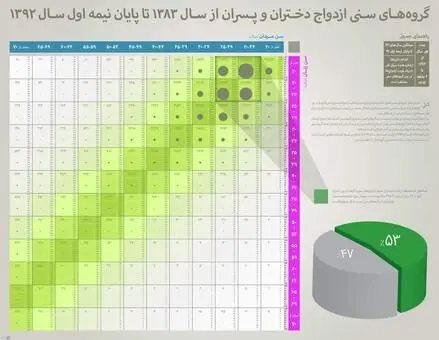 سن ازدواج جوانان ایرانی در 9 سال گذشته