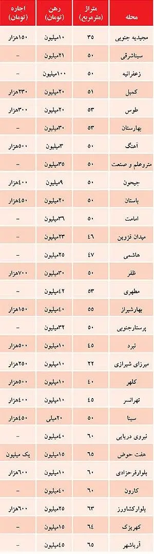 نرخ رهن و اجاره متراژ پایین‌های مسکن