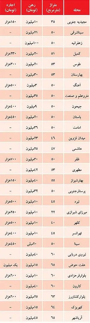 نرخ رهن و اجاره متراژ پایین‌های مسکن