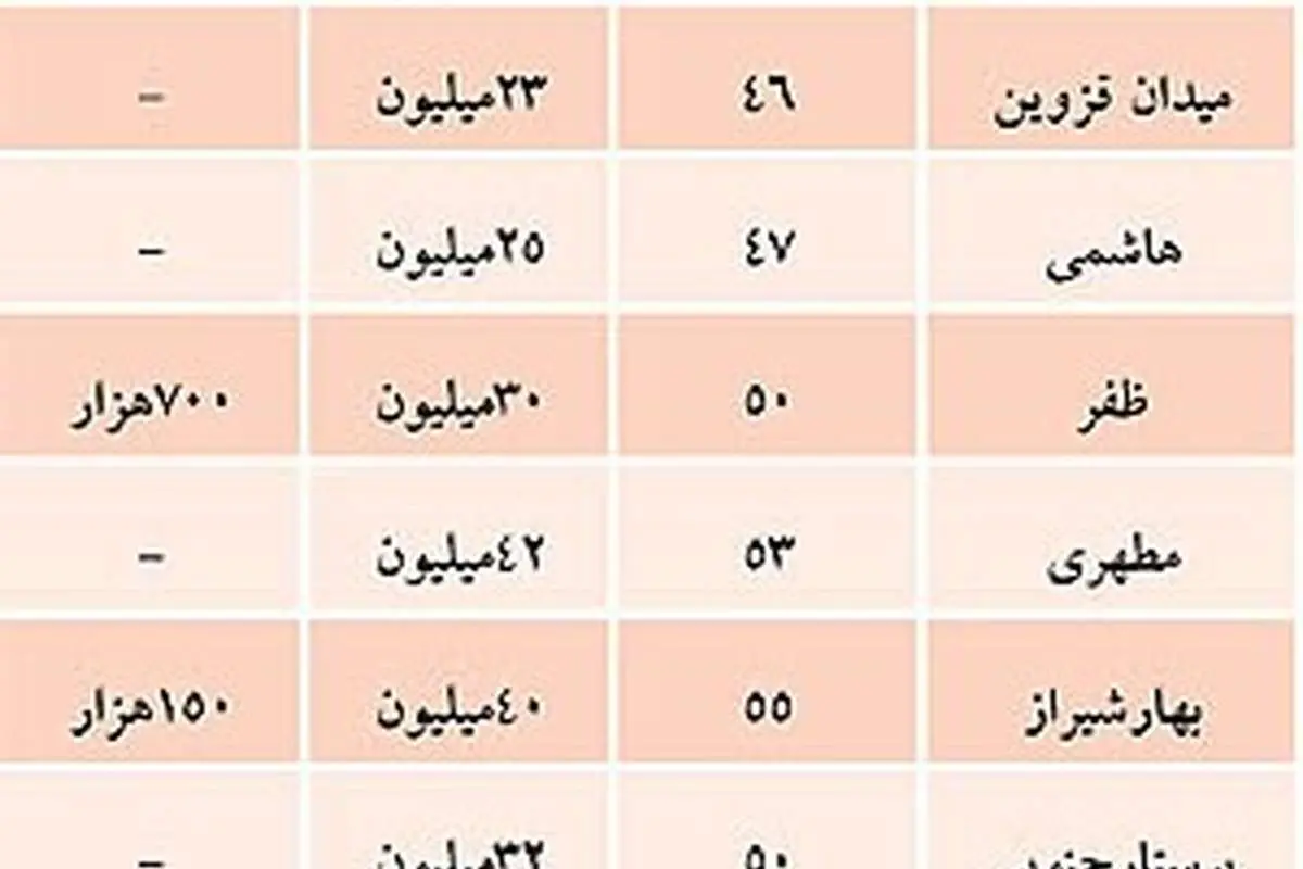 نرخ رهن و اجاره متراژ پایینهای مسکن