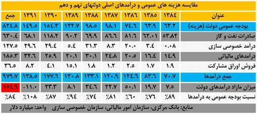 100 میلیارد دلار درآمد دولت احمدی‌نژاد کجاست؟